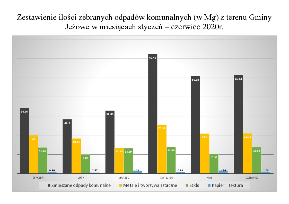Zestawienie ilości odebranych odpad&oacute;w