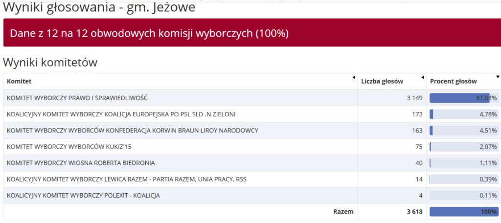 Wybory do Parlamentu Europejskiego - wyniki w Gminie Jeżowe