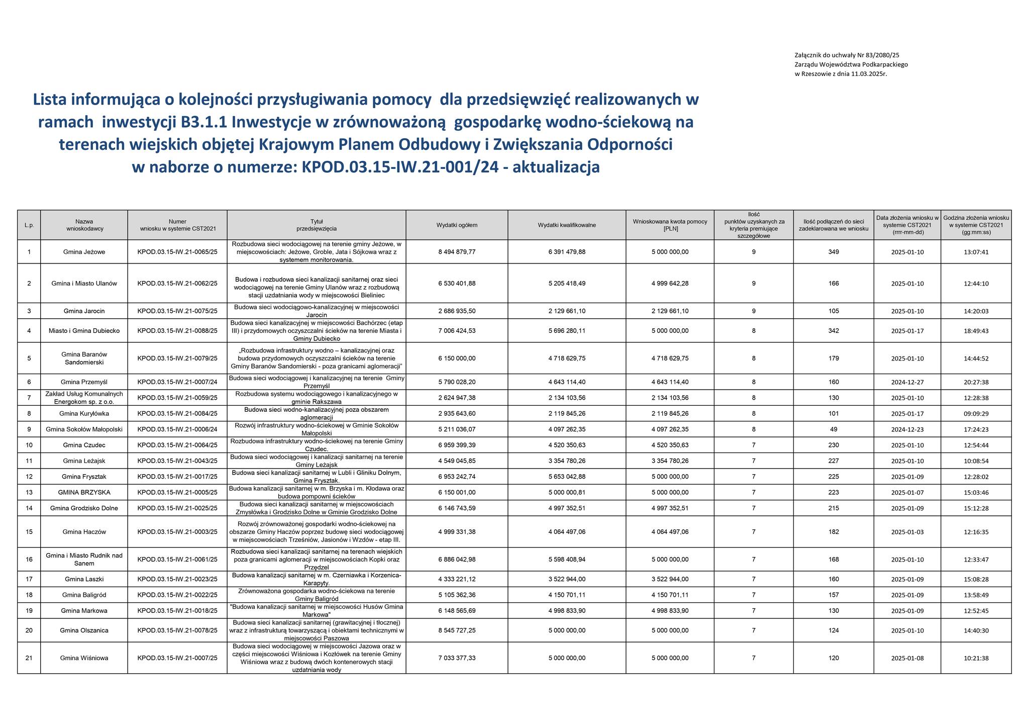 Zmiany w rankingu - wniosek Wójta Gminy Jeżowe na 1. miejscu listy rankingowej