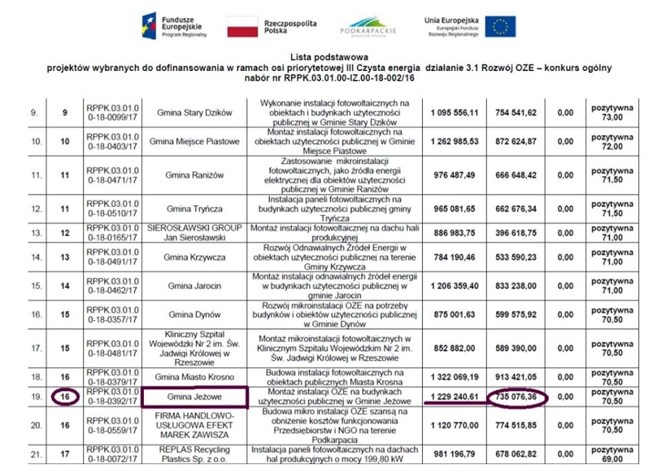 Gmina Jeżowe będzie mieć instalacje OZE na obiektach publicznych