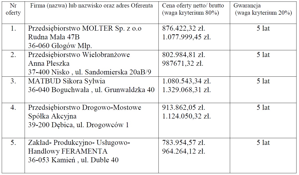 Oferty na przebudowę 11 dróg w gminie