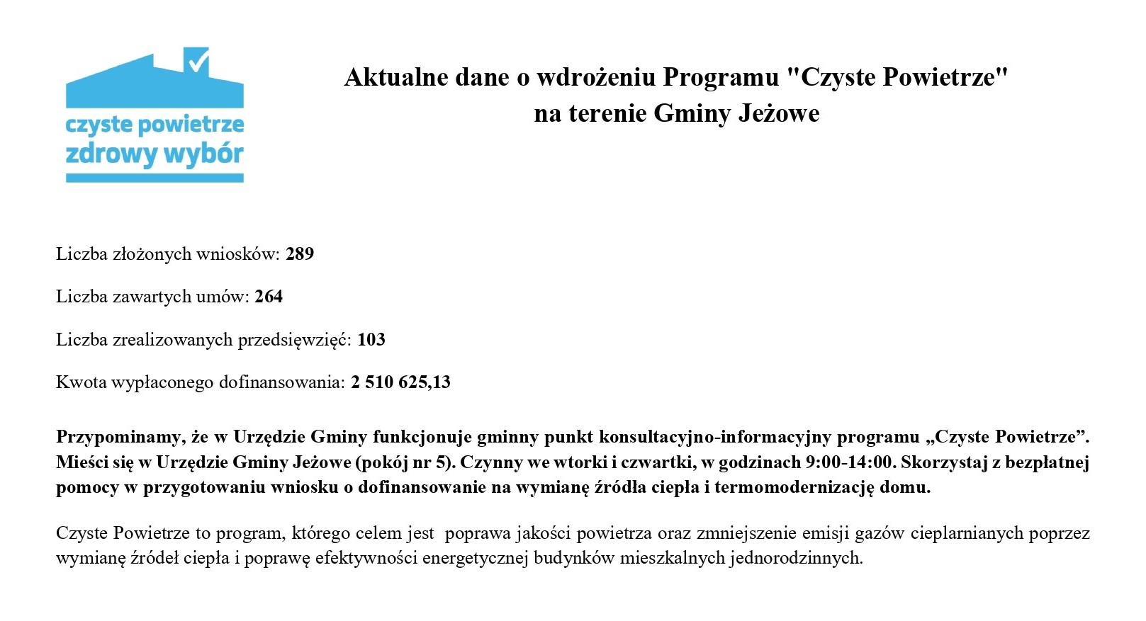 Aktualne dane o wdrożeniu programu "Czyste Powietrze"