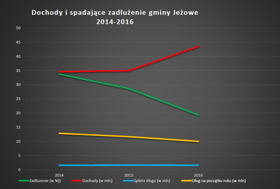 Jak rozwijać gminę i redukować zadłużenie?