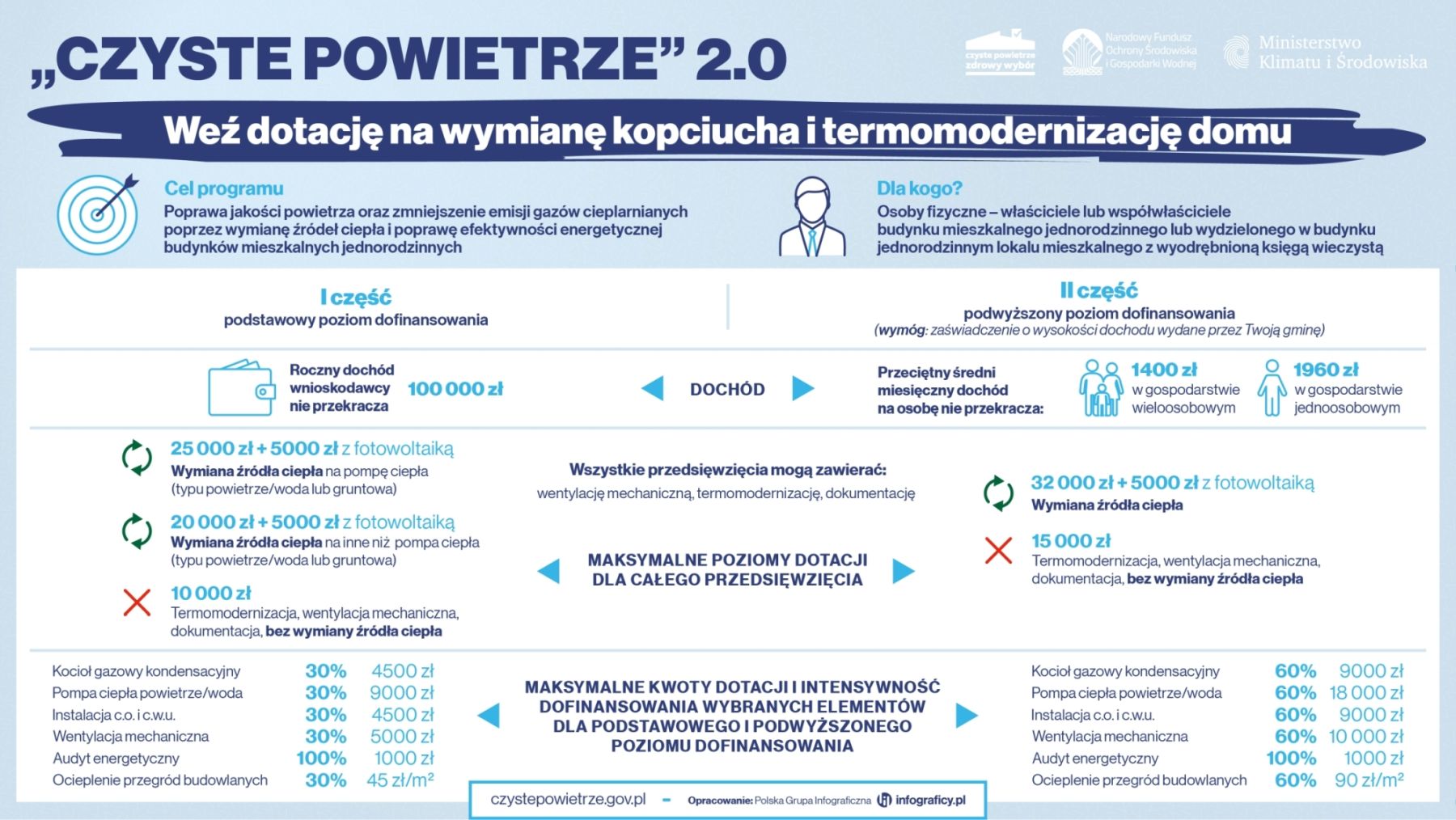 Czyste Powietrze 2.0 - nabór wniosków