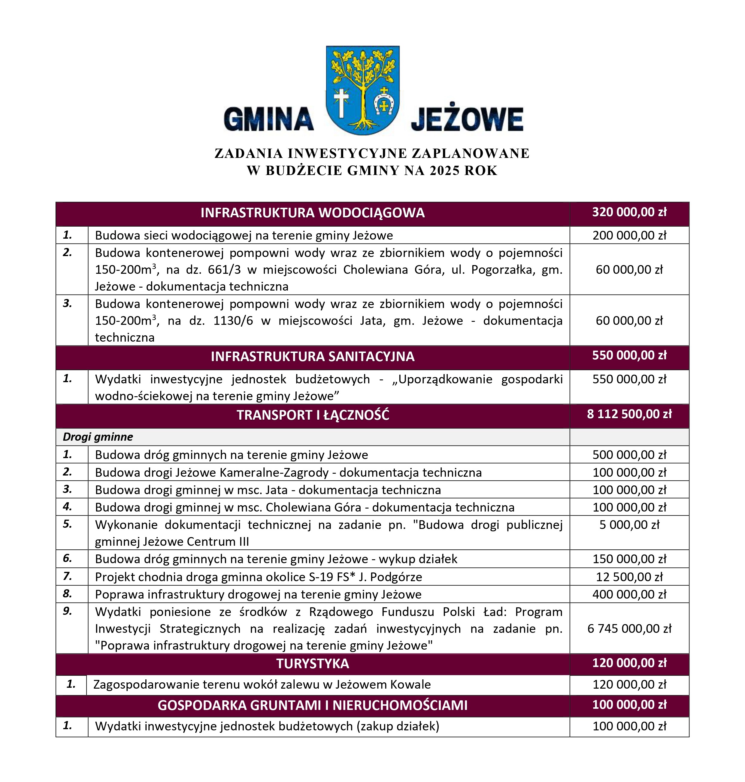 Budżet Gminy Jeżowe na 2025 rok zatwierdzony!